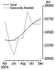 Graph: Commercial finance