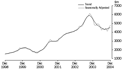 Graph: Purchase of dwellings by individuals for rent or resale