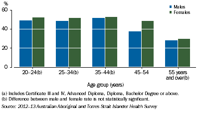 Graph: Year 12 or Certificate III or Above By Age