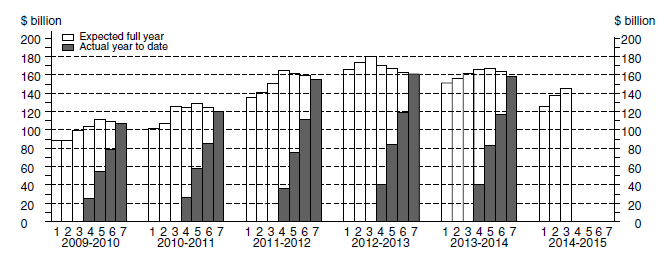 Chart: Financial year actual and expected expenditure- Total Capital Expenditure