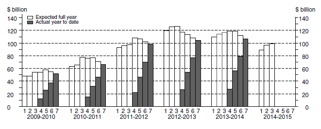 Chart: Financial year actual and expected expenditure- Buildings and Structures Capital Expenditure