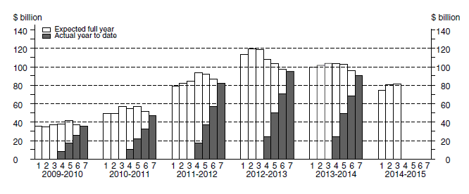 Chart: Financial year actual and expected expenditure- Mining Capital Expenditure