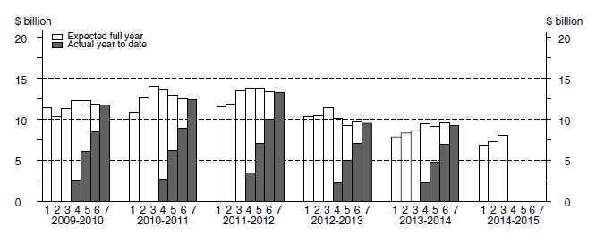 Chart: Financial year actual and expected expenditure- Manufacturing Capital Expenditure