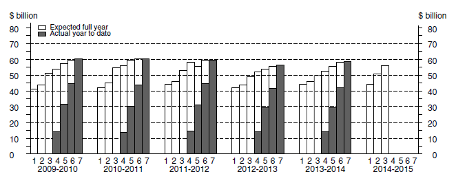 Chart: Financial year actual and expected expenditure- Other Selected Industries Capital Expenditure