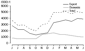 Graph: WHEAT GRAIN COMMITTED, at months end, 2009-10