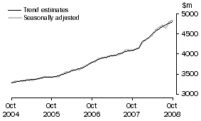 Graph: Services Credits