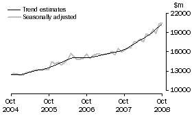 Graph: GOODS DEBITS