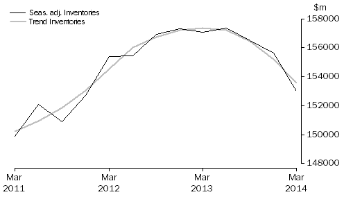 Graph: Total All Industries