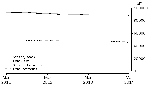 Graph: Manufacturing
