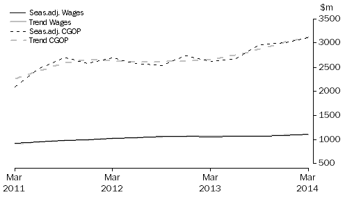 Graph: Electricity, Gas, Water and Waste Services