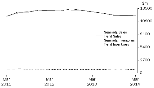 Graph: Electricity, Gas, Water and Waste Services