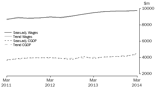 Graph: Retail Trade