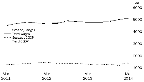 Graph: Accommodation and Food Services