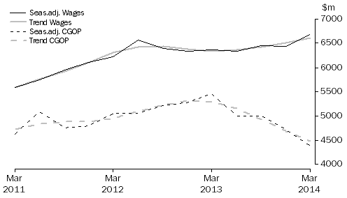 Graph: Transport, Postal and Warehousing
