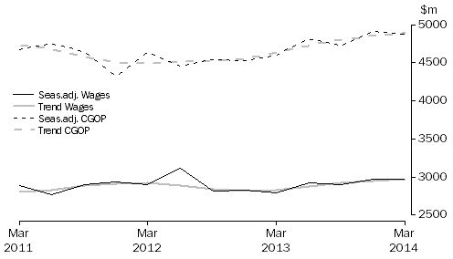 Graph: Information Media and Telecommunications