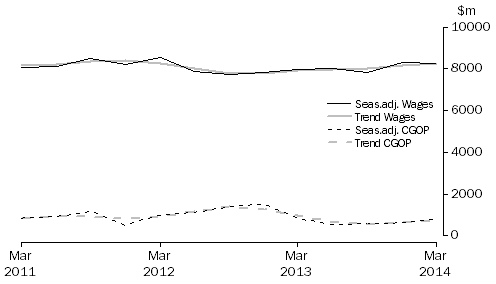 Graph: Financial and Insurance Services