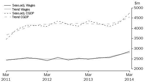Graph: Rental, Hiring and Real Estate Services