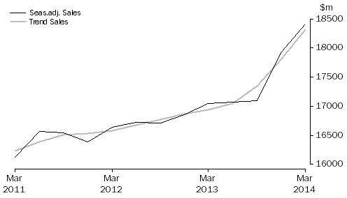 Graph: Rental, Hiring and Real Estate Services