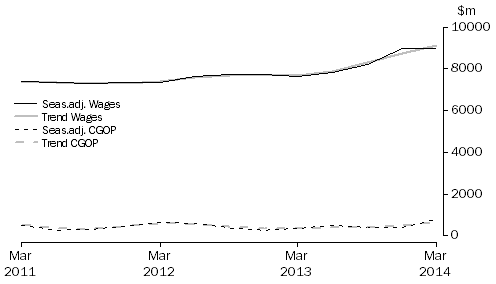 Graph: Administrative and Support Services
