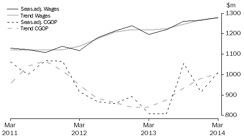 Graph: Arts and Recreation Services