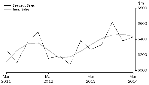 Graph: Arts and Recreation Services