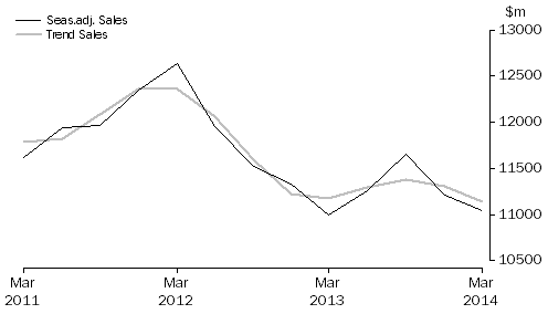 Graph: Other Services