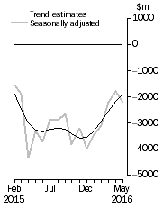 Graph: This graph shows the Balance on Goods and Services for the Trend and Seasonally adjusted series