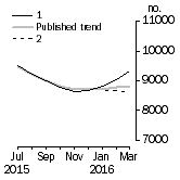 Graph: Private other dwelling units approved