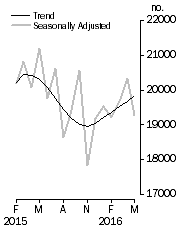 Graph: Dwelling units approved