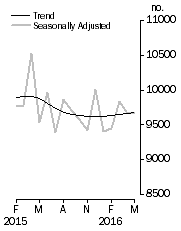 Graph: Private sector houses approved