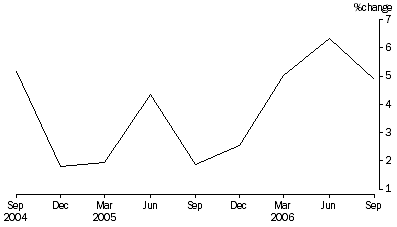Graph: Percentage change in total assets, from previous quarter.