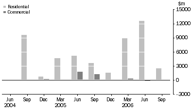 Graph: Net acquisition of mortgages during quarter