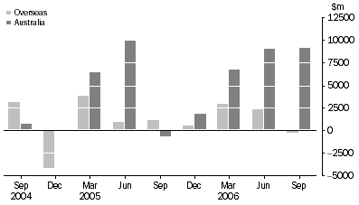 Graph: Increase in asset backed securities, from previous quarter