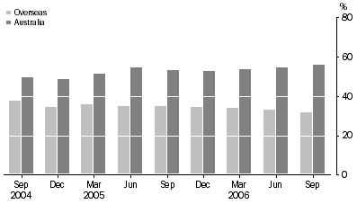 Graph: Asset backed securities, percentage of total liabilities