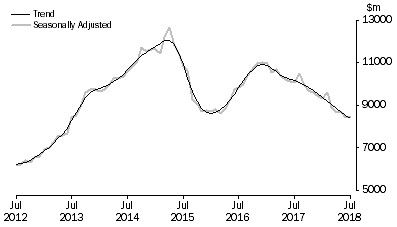 Graph: Graph shows commitments for the purchase of dwellings by individuals for rent or resale