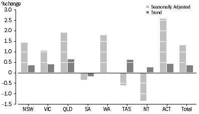 Graph: RETAIL TURNOVER, States and Territories