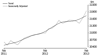 Graph: RETAIL TURNOVER, Australia