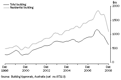Graph: Value of Building Approved, Trend—Queensland