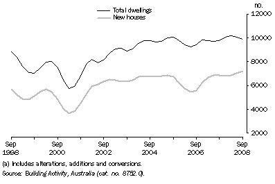Graph: Dwellings Completed(a), Trend—Queensland