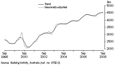 Graph: Value of Work Done, Chain Volume Measures—Queensland