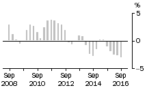 Graph: Total Construction
