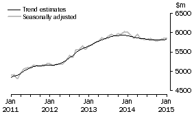 Graph: This graph shows the Trend and Seasonally adjusted estimate for Services Debits