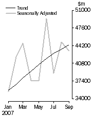 Graph: Commercial Finance