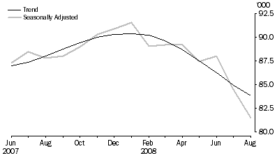 Graph: New Motor Vehicle Sales, Total vehicles—Short term