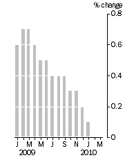 Graph: Monthly turnover_current prices_trend_% change