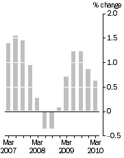 Graph: Quarterly turnover_in volume terms_Trend estimate_%change