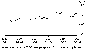 Graph: Unemployed males looking for part-time work (trend)