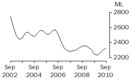 Graph: Whole milk intake by factories