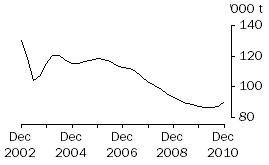 Graph: Brokers and dealers receivals of taxable wool