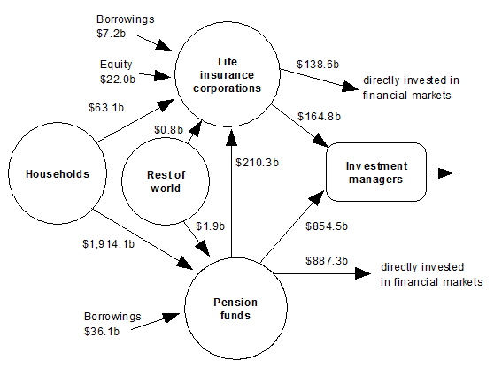 Diagram: Financial claims between households, pension funds, life insurance corporations, rest of world and investment managers at end of quarter